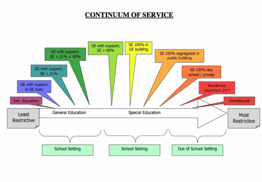 continuum of services overview - see more detail in infographic alt text